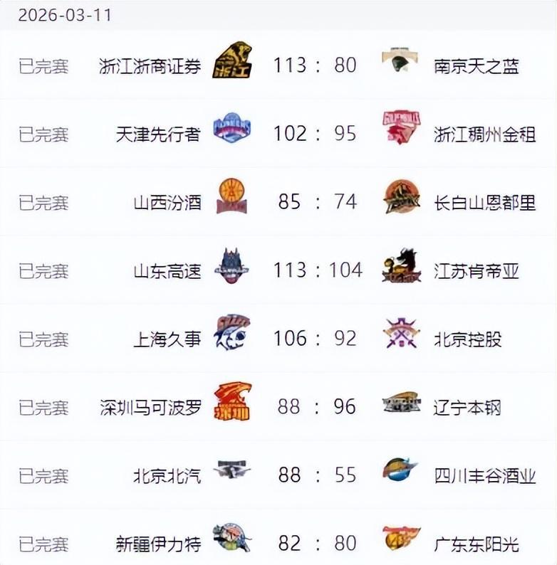 乐鱼官网-广东男篮惨遭18分逆转，北京33分大胜 辽宁复仇深圳 上海力克北控